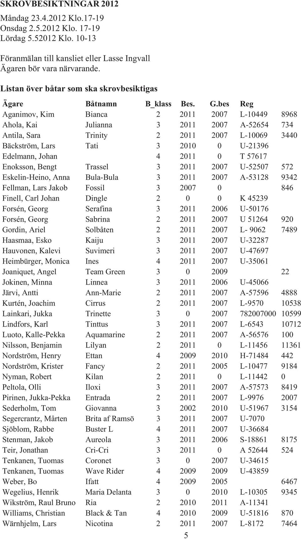 bes Reg Aganimov, Kim Bianca 2 2011 2007 L-10449 8968 Ahola, Kai Julianna 3 2011 2007 A-52654 734 Antila, Sara Trinity 2 2011 2007 L-10069 3440 Bäckström, Lars Tati 3 2010 0 U-21396 Edelmann, Johan 4