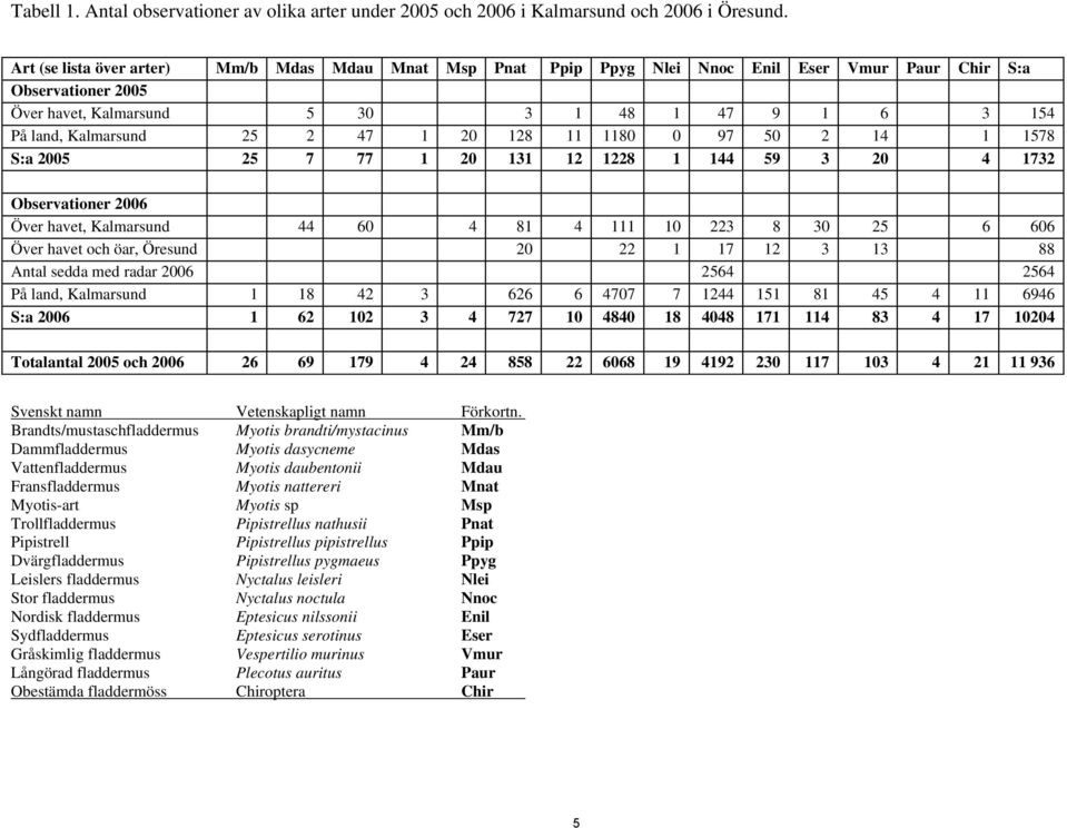 47 1 20 128 11 1180 0 97 50 2 14 1 1578 S:a 2005 25 7 77 1 20 131 12 1228 1 144 59 3 20 4 1732 Observationer 2006 Över havet, Kalmarsund 44 60 4 81 4 111 10 223 8 30 25 6 606 Över havet och öar,