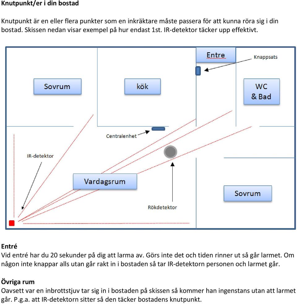Görs inte det och tiden rinner ut så går larmet. Om någon inte knappar alls utan går rakt in i bostaden så tar IR-detektorn personen och larmet går.