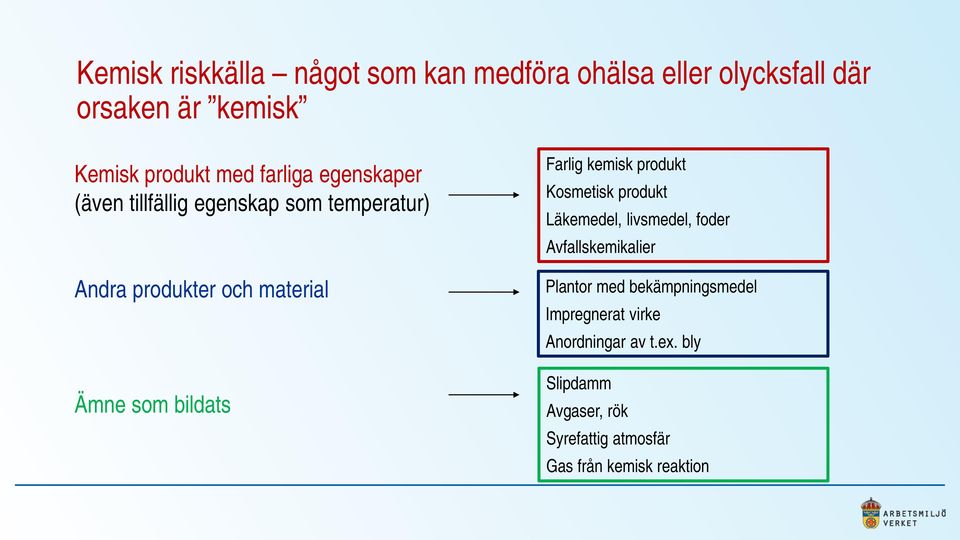 Farlig kemisk produkt Kosmetisk produkt Läkemedel, livsmedel, foder Avfallskemikalier Plantor med