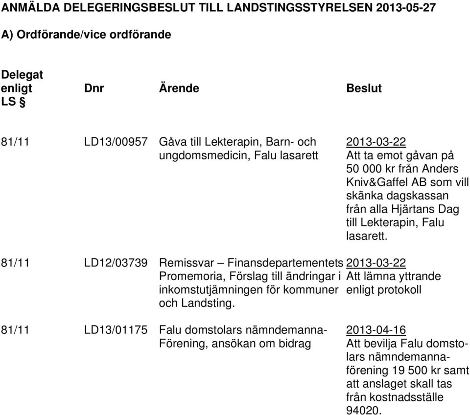 81/11 LD12/03739 Remissvar Finansdepartementets 2013-03-22 Promemoria, Förslag till ändringar i Att lämna yttrande inkomstutjämningen för kommuner enligt protokoll och Landsting.
