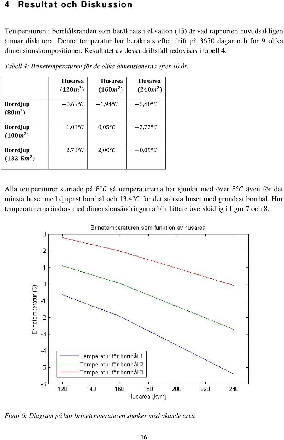 Tabell 4: Brinetemperaturen för de olika dimensionerna efter 10 år.