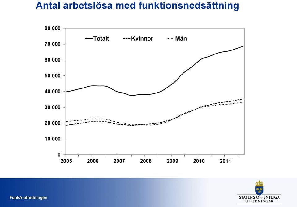 Totalt Kvinnor Män 60 000 50 000 40