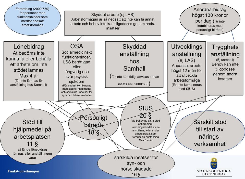 Max 4 år (får inte lämnas för anställning hos Samhall) OSA Socialmedicinskt funktionshinder, LSS berättigad eller långvarig och svår psykisk sjukdom (Får endast kombineras med stöd till hjälpmedel
