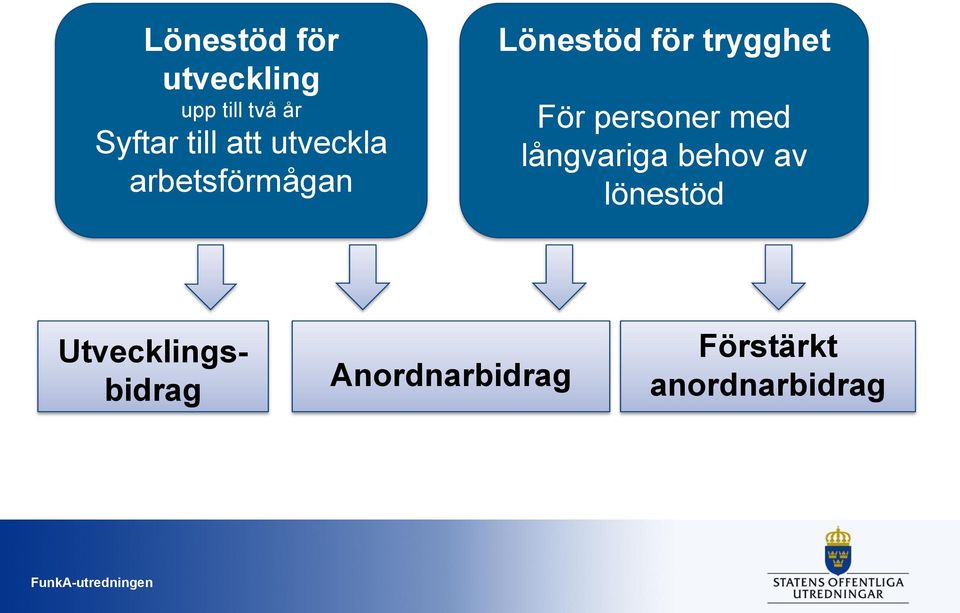 För personer med långvariga behov av lönestöd