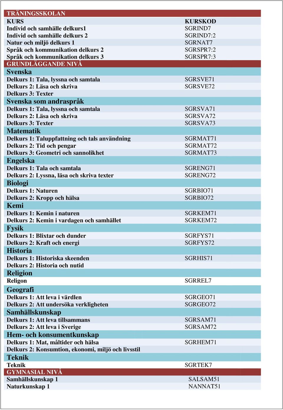 Matematik Delkurs 1: Taluppfattning och tals användning Delkurs 2: Tid och pengar Delkurs 3: Geometri och sannolikhet Engelska Delkurs 1: Tala och samtala Delkurs 2: Lyssna, läsa och skriva texter