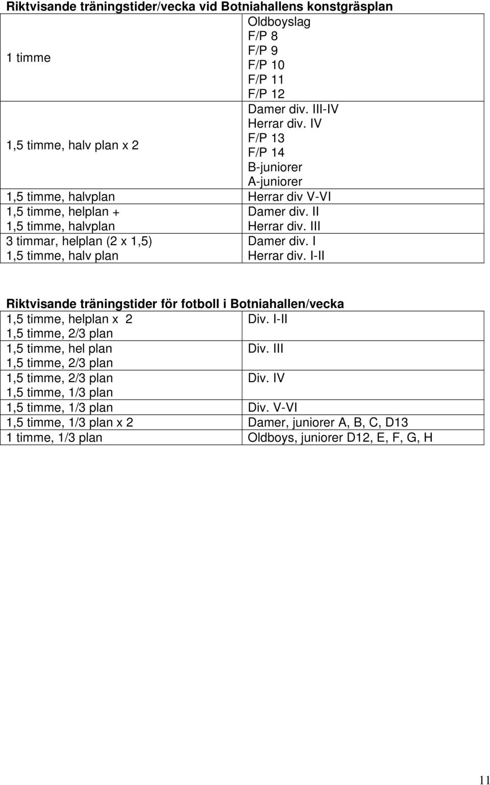 III 3 timmar, helplan (2 x 1,5) Damer div. I 1,5 timme, halv plan Herrar div. I-II Riktvisande träningstider för fotboll i Botniahallen/vecka 1,5 timme, helplan x 2 Div.