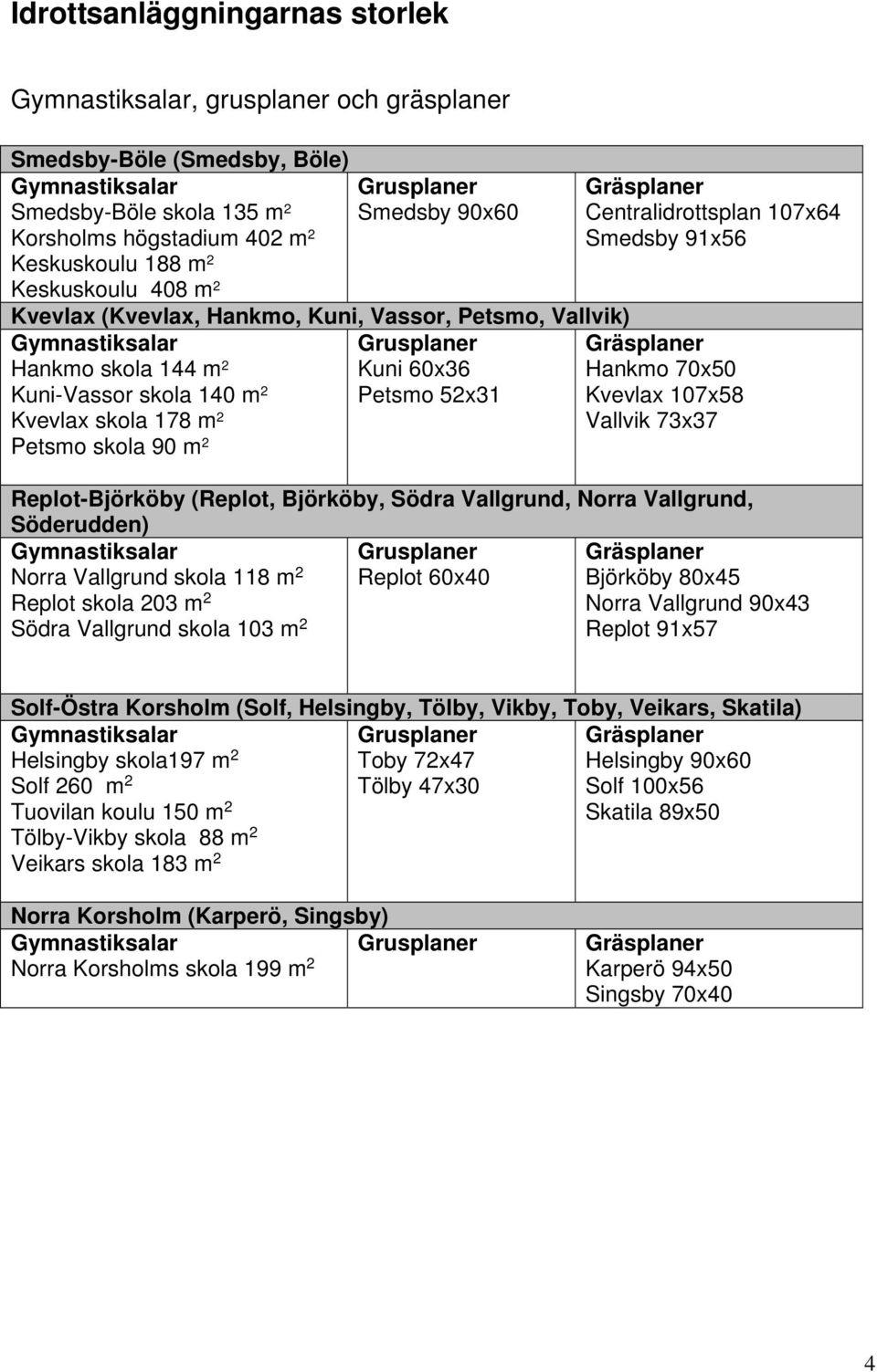 Kvevlax skola 178 m 2 Petsmo skola 90 m 2 Gräsplaner Centralidrottsplan 107x64 Smedsby 91x56 Gräsplaner Hankmo 70x50 Kvevlax 107x58 Vallvik 73x37 Replot-Björköby (Replot, Björköby, Södra Vallgrund,