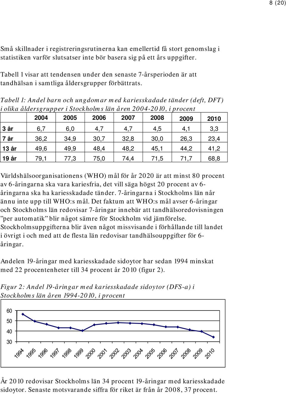 Tabell 1: Andel barn och ungdomar med kariesskadade tänder (deft, DFT) i olika åldersgrupper i Stockholms län åren 2004-2010, i procent 2004 2005 2006 2007 2008 2009 2010 3 år 6,7 6,0 4,7 4,7 4,5 4,1