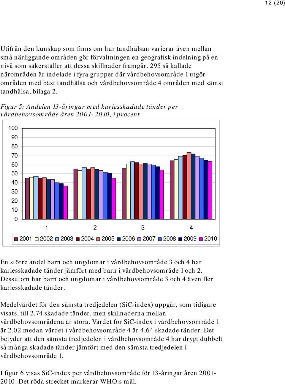 Figur 5: Andelen 13-åringar med kariesskadade tänder per vårdbehovsområde åren 2001-2010, i procent 100 90 80 70 60 50 40 30 20 10 0 1 2 3 4 2001 2002 2003 2004 2005 2006 2007 2008 2009 2010 En