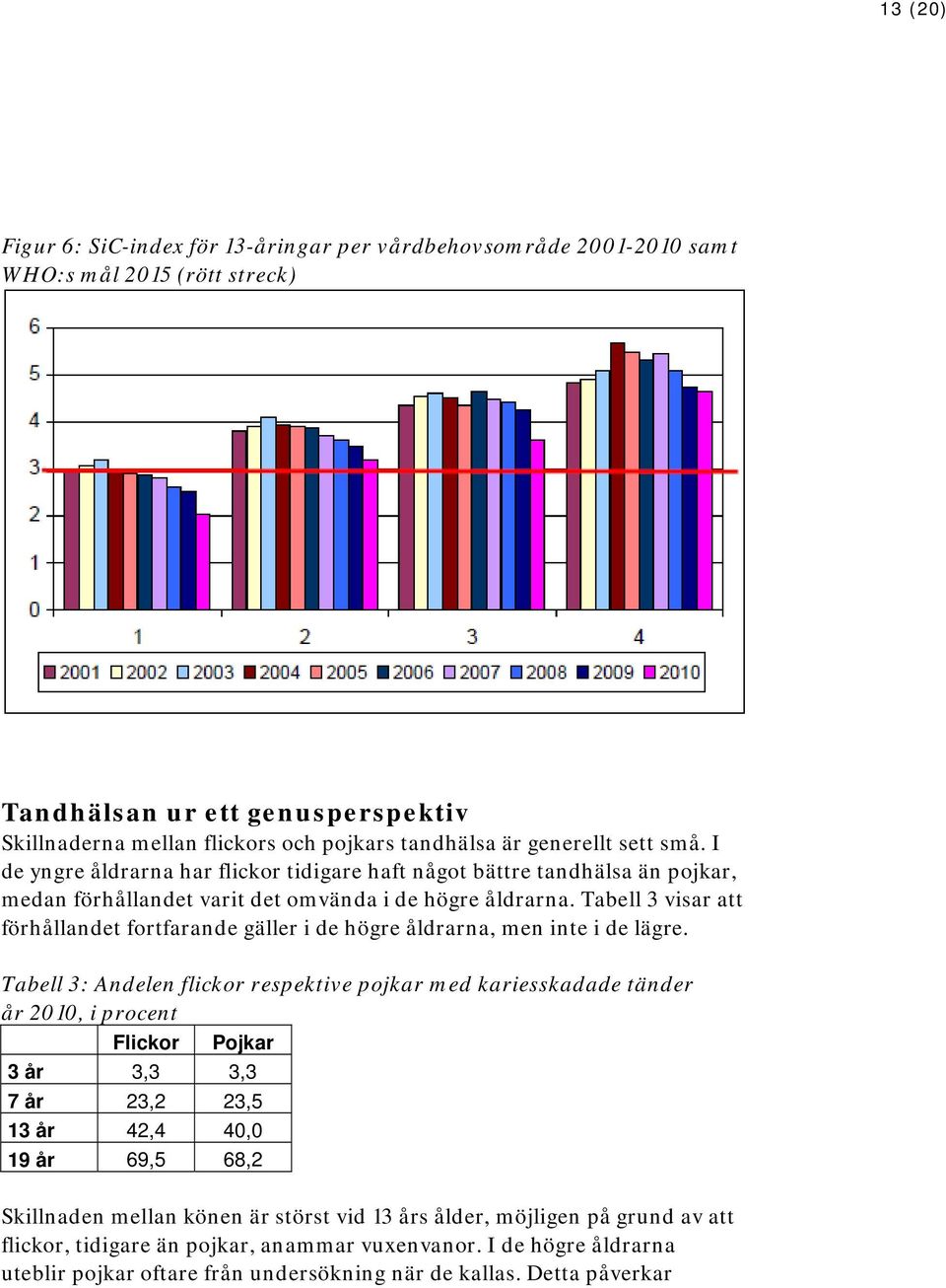 Tabell 3 visar att förhållandet fortfarande gäller i de högre åldrarna, men inte i de lägre.