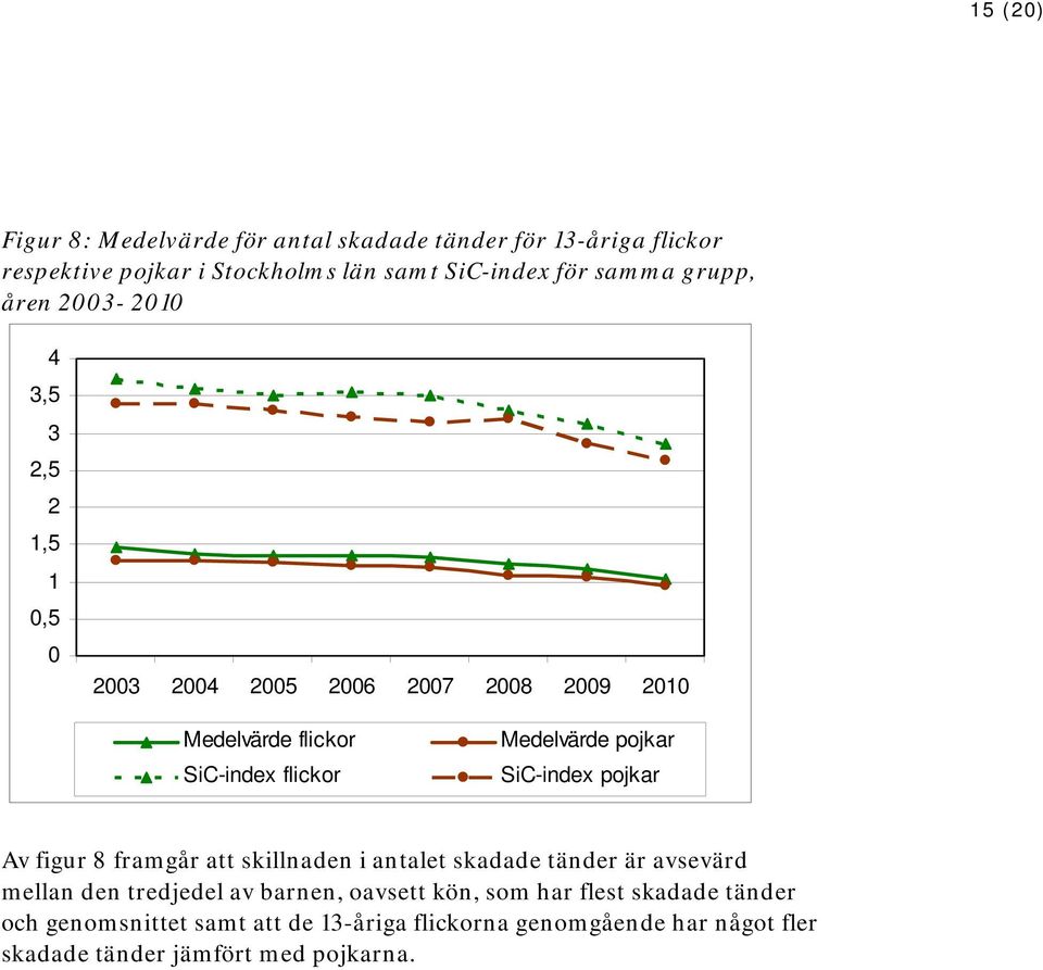 pojkar SiC-index pojkar Av figur 8 framgår att skillnaden i antalet skadade tänder är avsevärd mellan den tredjedel av barnen, oavsett