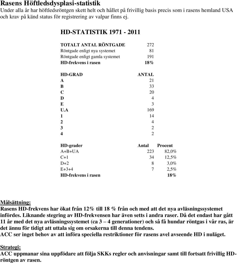 A 169 1 14 2 4 3 2 4 2 HD-grader Antal Procent A+B+UA 223 82,0% C+1 34 12,5% D+2 8 3,0% E+3+4 7 2,5% HD-frekvens i rasen 18% Målsättning: Rasens HD-frekvens har ökat från 12% till 18 % från och med