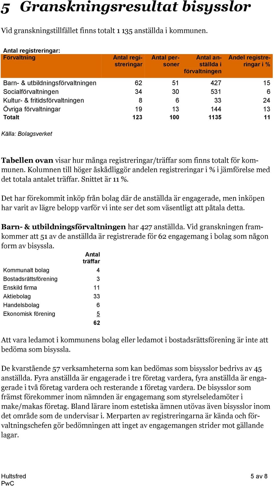 531 6 Kultur- & fritidsförvaltningen 8 6 33 24 Övriga förvaltningar 19 13 144 13 Totalt 123 100 1135 11 Källa: Bolagsverket Tabellen ovan visar hur många registreringar/träffar som finns totalt för