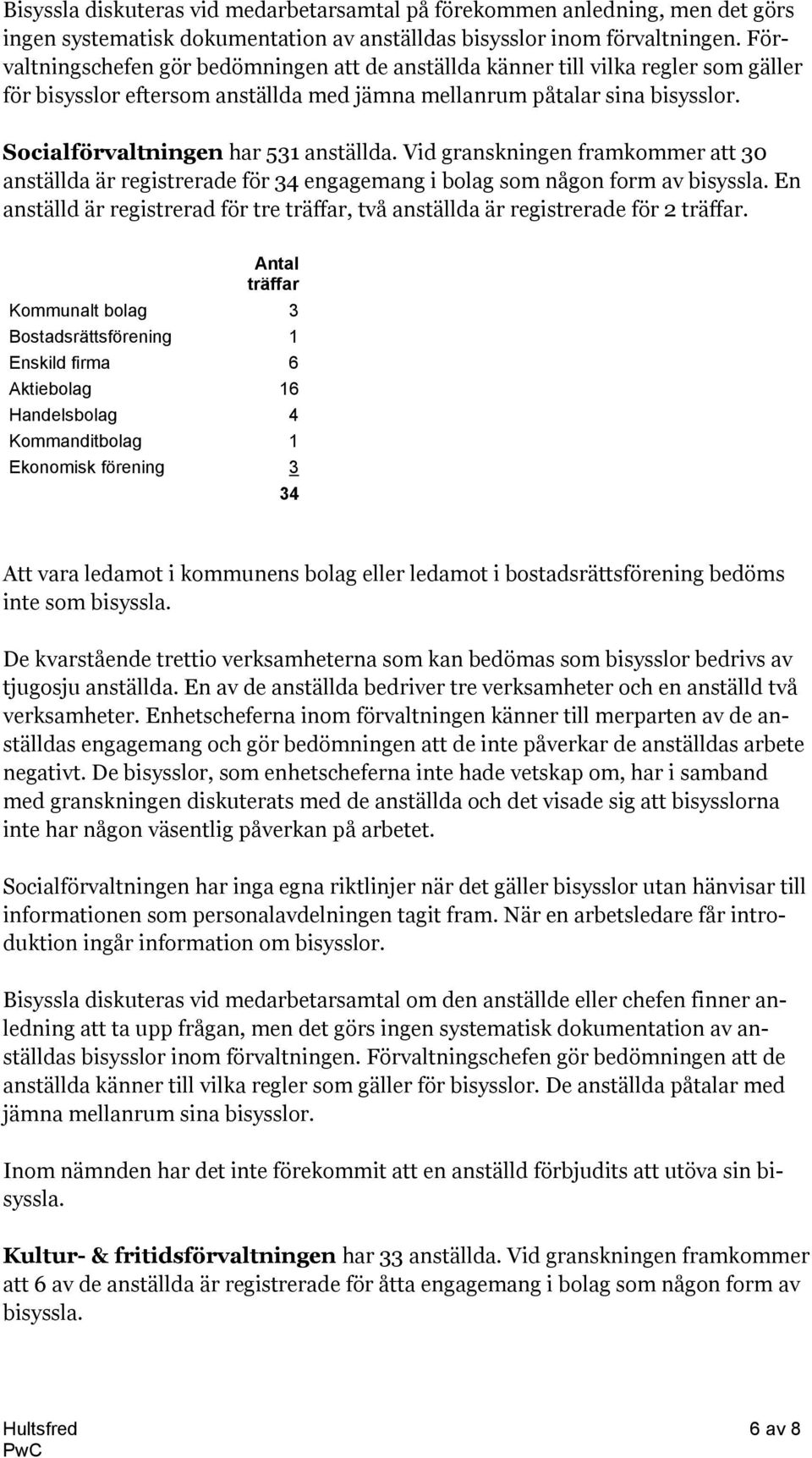 Socialförvaltningen har 531 anställda. Vid granskningen framkommer att 30 anställda är registrerade för 34 engagemang i bolag som någon form av bisyssla.