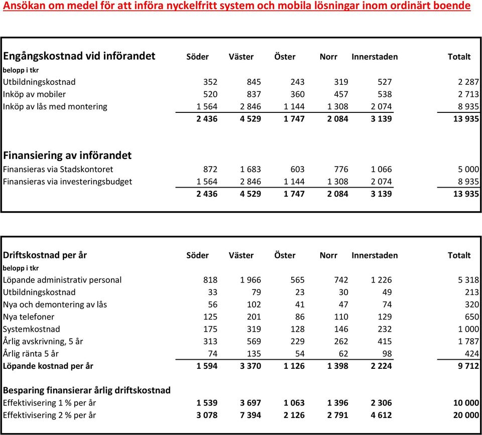 Finansieras via Stadskontoret 872 1 683 603 776 1 066 5 000 Finansieras via investeringsbudget 1 564 2 846 1 144 1 308 2 074 8 935 2 436 4 529 1 747 2 084 3 139 13 935 Driftskostnad per år Söder