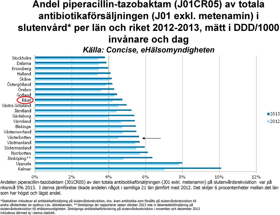 antibiotikaförsäljningen (J01 exkl. metenamin) på slutenvårdsrekvisition var på riksnivå 5% 2013. I denna jämförelse ökade andelen något i samtliga 21 län jämfört med 2012.