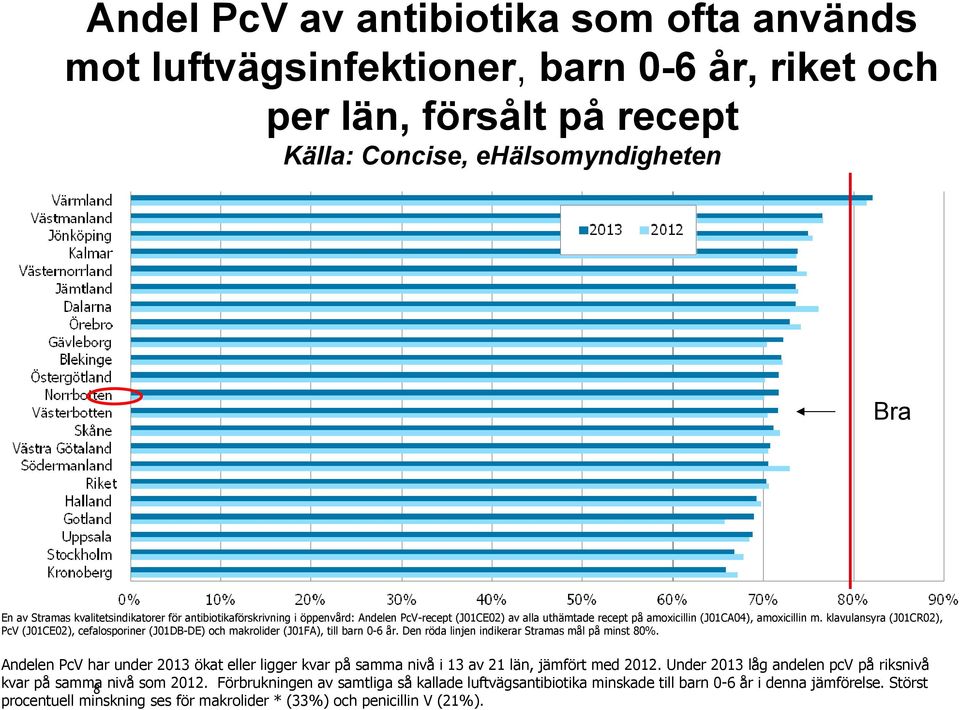 klavulansyra (J01CR02), PcV (J01CE02), cefalosporiner (J01DB-DE) och makrolider (J01FA), till barn 0-6 år. Den röda linjen indikerar Stramas mål på minst 80%.