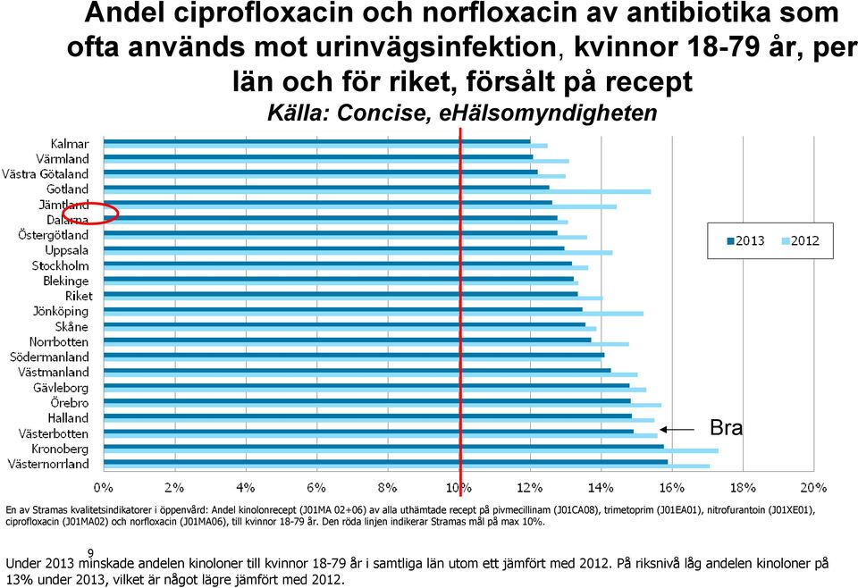 (J01EA01), nitrofurantoin (J01XE01), ciprofloxacin (J01MA02) och norfloxacin (J01MA06), till kvinnor 18-79 år. Den röda linjen indikerar Stramas mål på max 10%.