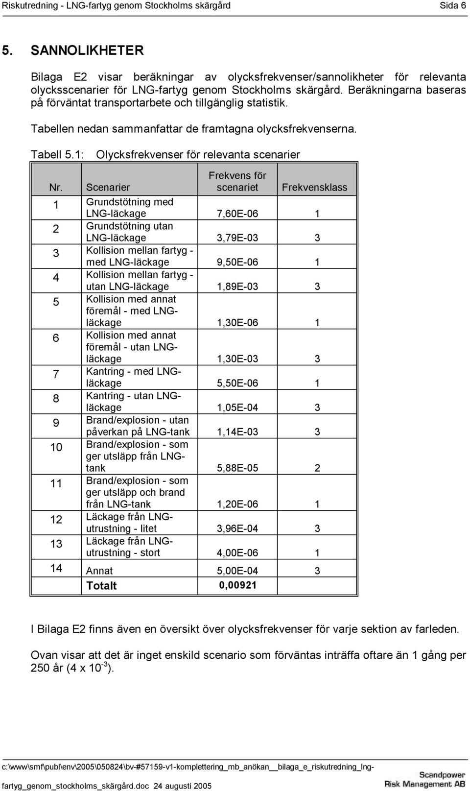Beräkningarna baseras på förväntat transportarbete och tillgänglig statistik. Tabellen nedan sammanfattar de framtagna olycksfrekvenserna. Tabell 5.1: Olycksfrekvenser för relevanta scenarier Nr.