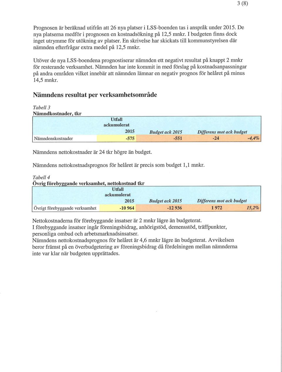 En skrivelse har skickats till kommunstyrelsen där nämnden efterfrågar extra medel på 12,5 mnkr Utöver de nya LSS-boendena prognostiserar nämnden ett negativt resultat på knappt 2 mnkr för resterande