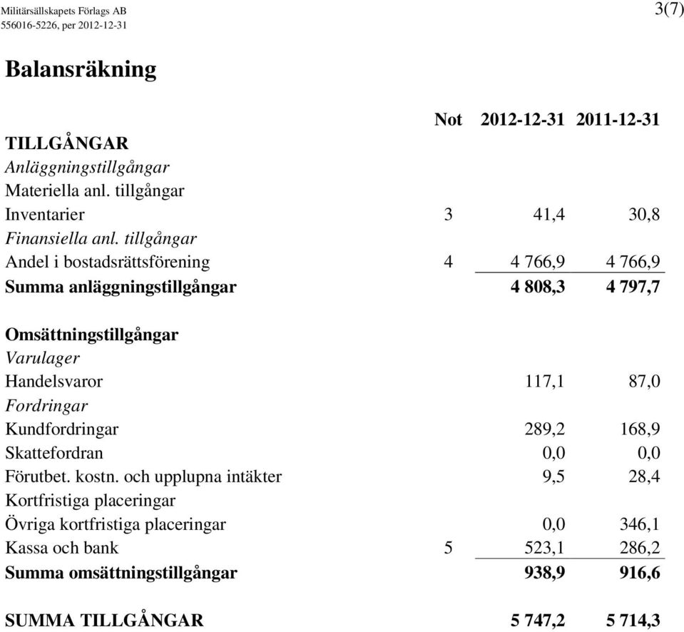 tillgångar Andel i bostadsrättsförening 4 4 766,9 4 766,9 Summa anläggningstillgångar 4 808,3 4 797,7 Omsättningstillgångar Varulager Handelsvaror 117,1