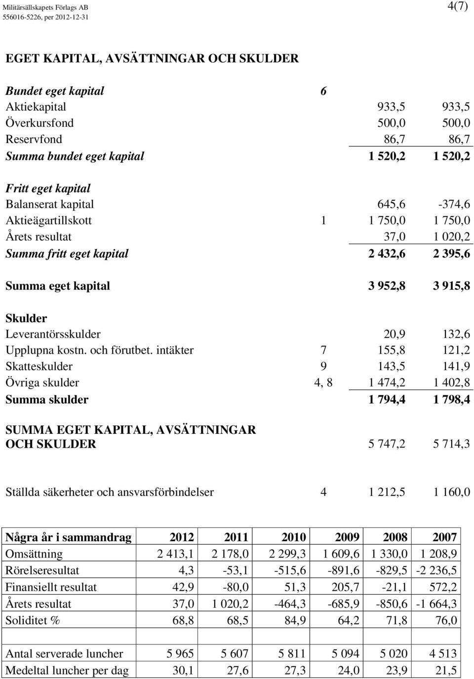 915,8 Skulder Leverantörsskulder 20,9 132,6 Upplupna kostn. och förutbet.