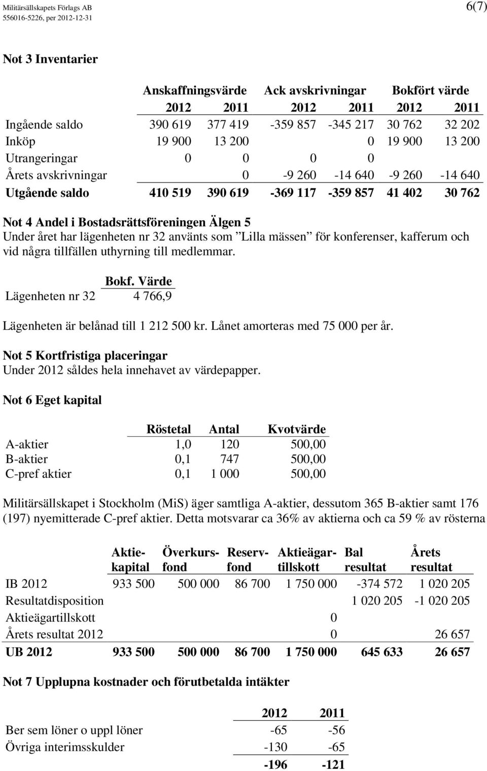 lägenheten nr 32 använts som Lilla mässen för konferenser, kafferum och vid några tillfällen uthyrning till medlemmar. Bokf. Värde Lägenheten nr 32 4 766,9 Lägenheten är belånad till 1 212 500 kr.