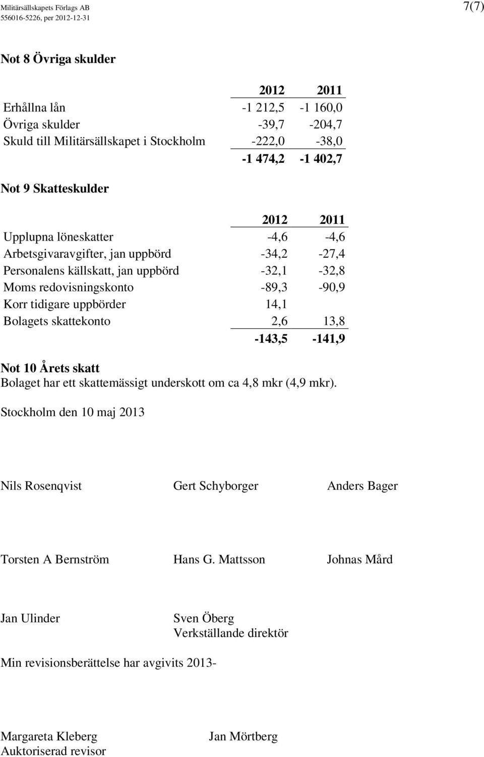 14,1 Bolagets skattekonto 2,6 13,8-143,5-141,9 Not 10 Årets skatt Bolaget har ett skattemässigt underskott om ca 4,8 mkr (4,9 mkr).