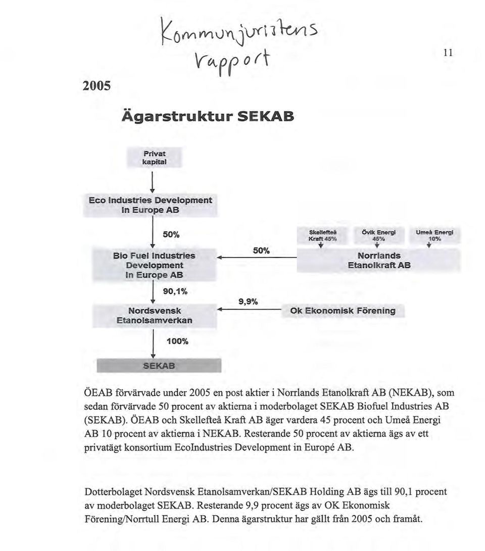 sedan förvärvade 50 procent av aktierna i moderboaget SEKAB Biofue Industries AB (SEKAB). ÖEAB och Skeefteå Kraft AB äger vardera 45 procent och Umeå Energi AB O procent av aktierna i NEKAB.