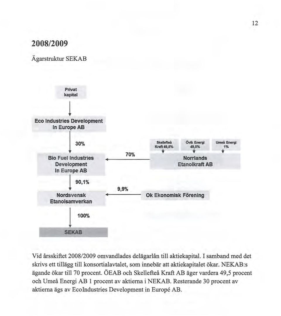.., SEKAB Vid årsskiftet 2008/2009 omvandades deägadån ti aktiekapita. I samband med det skrivs ett tiägg ti konsortiaavtaet, som innebär att aktiekapitaet ökar.