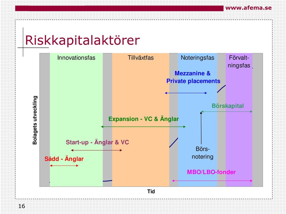 utveckling Sådd - Änglar Start-up - Änglar & VC Expansion