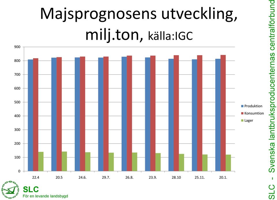 Produktion Konsumtion Lager 200 100 0 22.