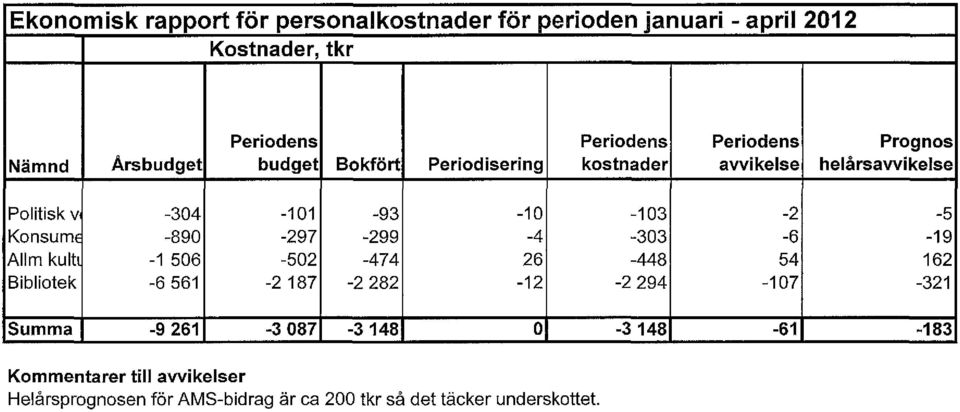 -890-297 -299-4 -303-6 -19 Allm kult -1 506-502 -474 26-448 54 162 Bibliotek -6 561-2 187-2 282-12 -2 294-107 -321 Summa -9 261-3