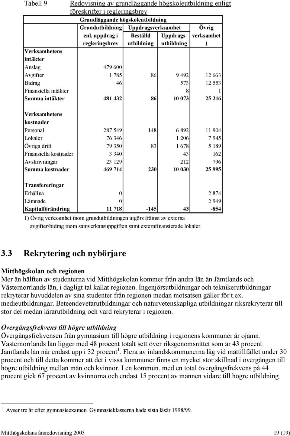 intäkter 481 432 86 10 073 25 216 Verksamhetens kostnader Personal 287 549 148 6 892 11 904 Lokaler 76 346 1 206 7 945 Övriga drift 79 350 83 1 678 5 189 Finansiella kostnader 3 340 43 162