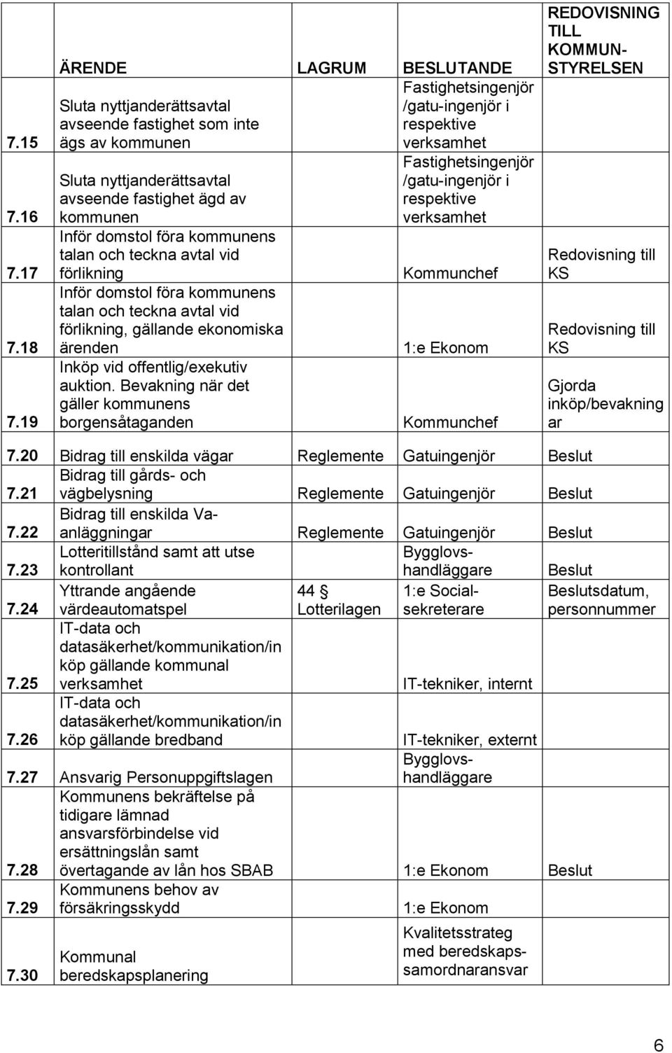 kommunens talan och teckna avtal vid förlikning Inför domstol föra kommunens talan och teckna avtal vid förlikning, gällande ekonomiska ärenden Inköp vid offentlig/exekutiv auktion.