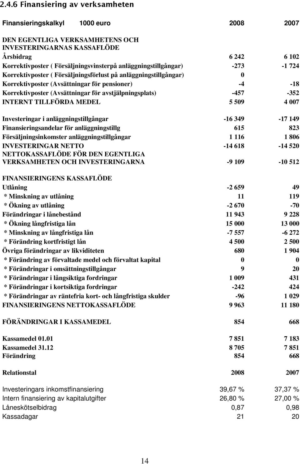 avstjälpningsplats) -457-352 INTERNT TILLFÖRDA MEDEL 5 509 4 007 Investeringar i anläggningstillgångar -16 349-17 149 Finansieringsandelar för anläggningstillg 615 823 Försäljningsinkomster