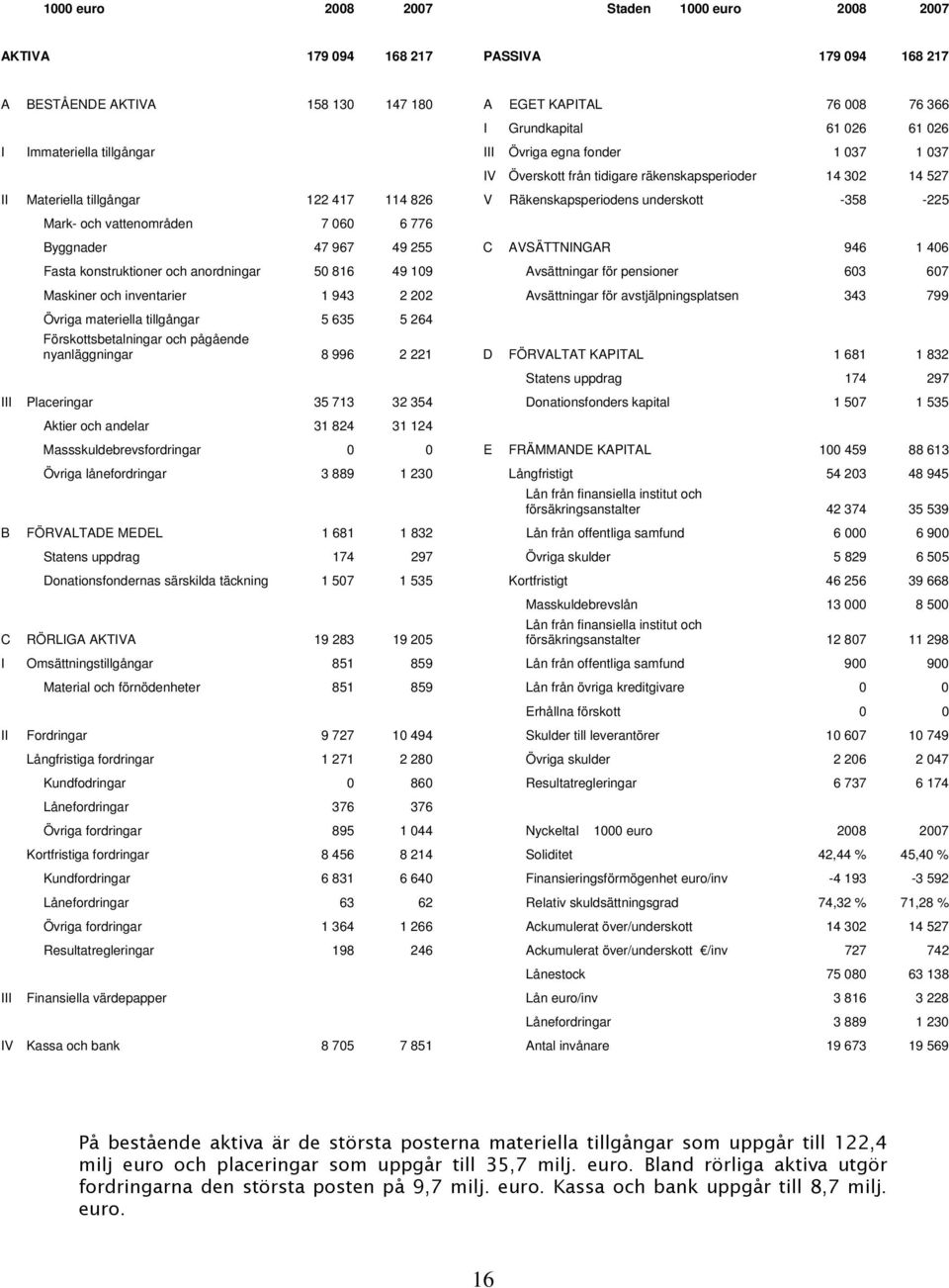 -358-225 Mark- och vattenområden 7 060 6 776 Byggnader 47 967 49 255 C AVSÄTTNINGAR 946 1 406 Fasta konstruktioner och anordningar 50 816 49 109 Avsättningar för pensioner 603 607 Maskiner och