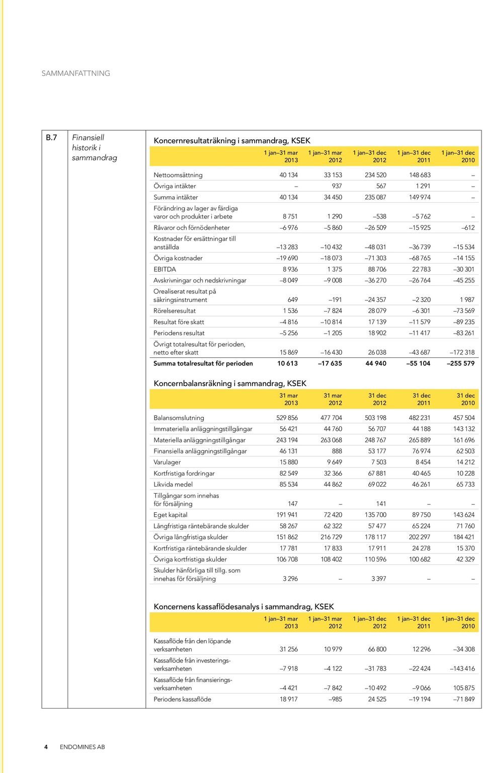 234 520 148 683 Övriga intäkter 937 567 1 291 Summa intäkter 40 134 34 450 235 087 149 974 Förändring av lager av färdiga varor och produkter i arbete 8 751 1 290 538 5 762 Råvaror och förnödenheter