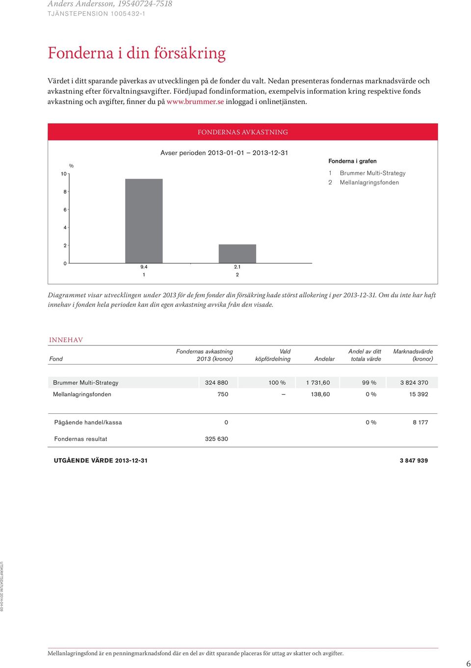 brummer.se inloggad i onlinetjänsten. FONDERNAS AVKASTNING 10 8 % Avser perioden 2013-01-01 2013-12-31 Fonderna i grafen 1 Brummer Multi-Strategy 2 Mellanlagringsfonden 6 4 2 