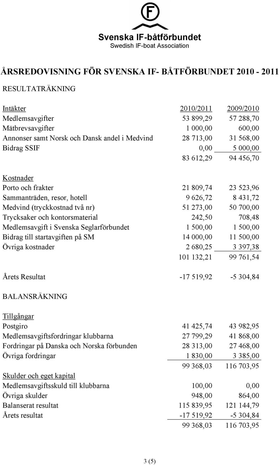 två nr) 51 273,00 50 700,00 Trycksaker och kontorsmaterial 242,50 708,48 Medlemsavgift i Svenska Seglarförbundet 1 500,00 1 500,00 Bidrag till startavgiften på SM 14 000,00 11 500,00 Övriga kostnader