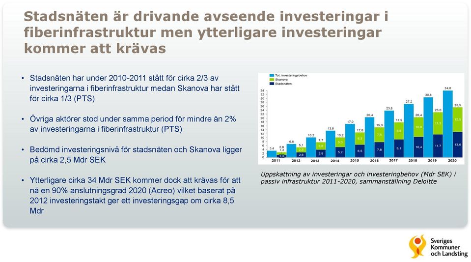 Bedömd investeringsnivå för stadsnäten och Skanova ligger på cirka 2,5 Mdr SEK Ytterligare cirka 34 Mdr SEK kommer dock att krävas för att nå en 90% anslutningsgrad 2020 (Acreo)