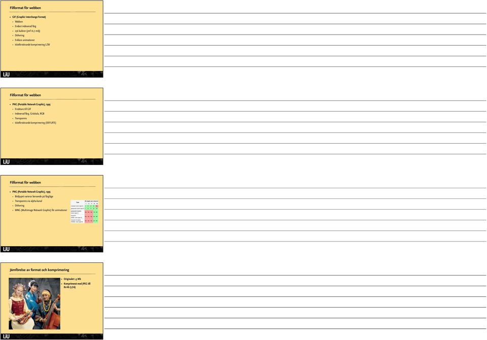 Ickeförstörande komprimering (DEFLATE) Filformat för webben PNG (Portable Network Graphic), 1995 Bitdjupet varierar beroende på färgläge Transparens via