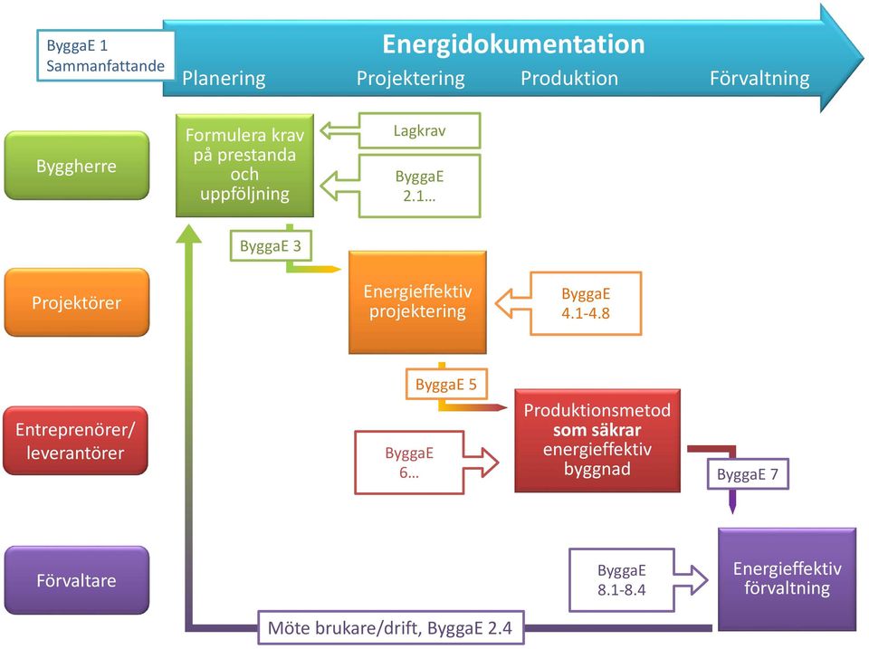 1 ByggaE 3 Projektörer Energieffektiv projektering ByggaE 4.1 4.