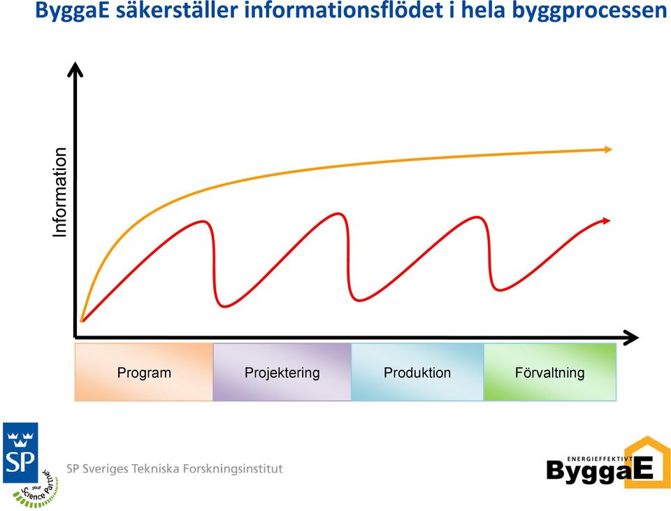 byggprocessen Information