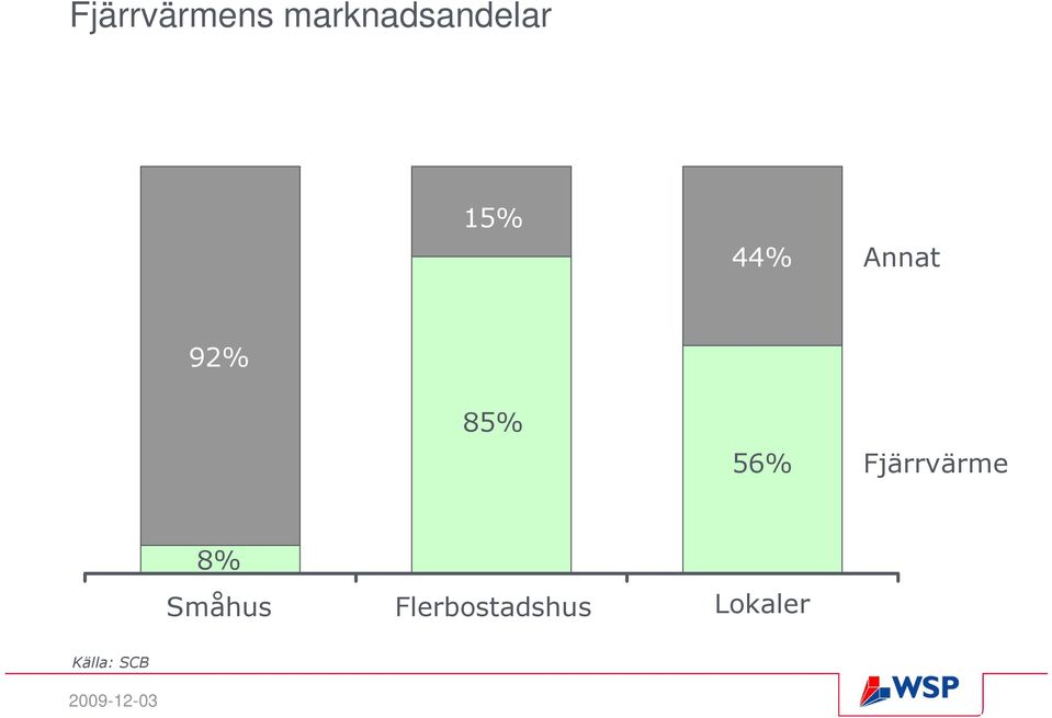 Småhus Flerbostadshus Lokaler Källa: