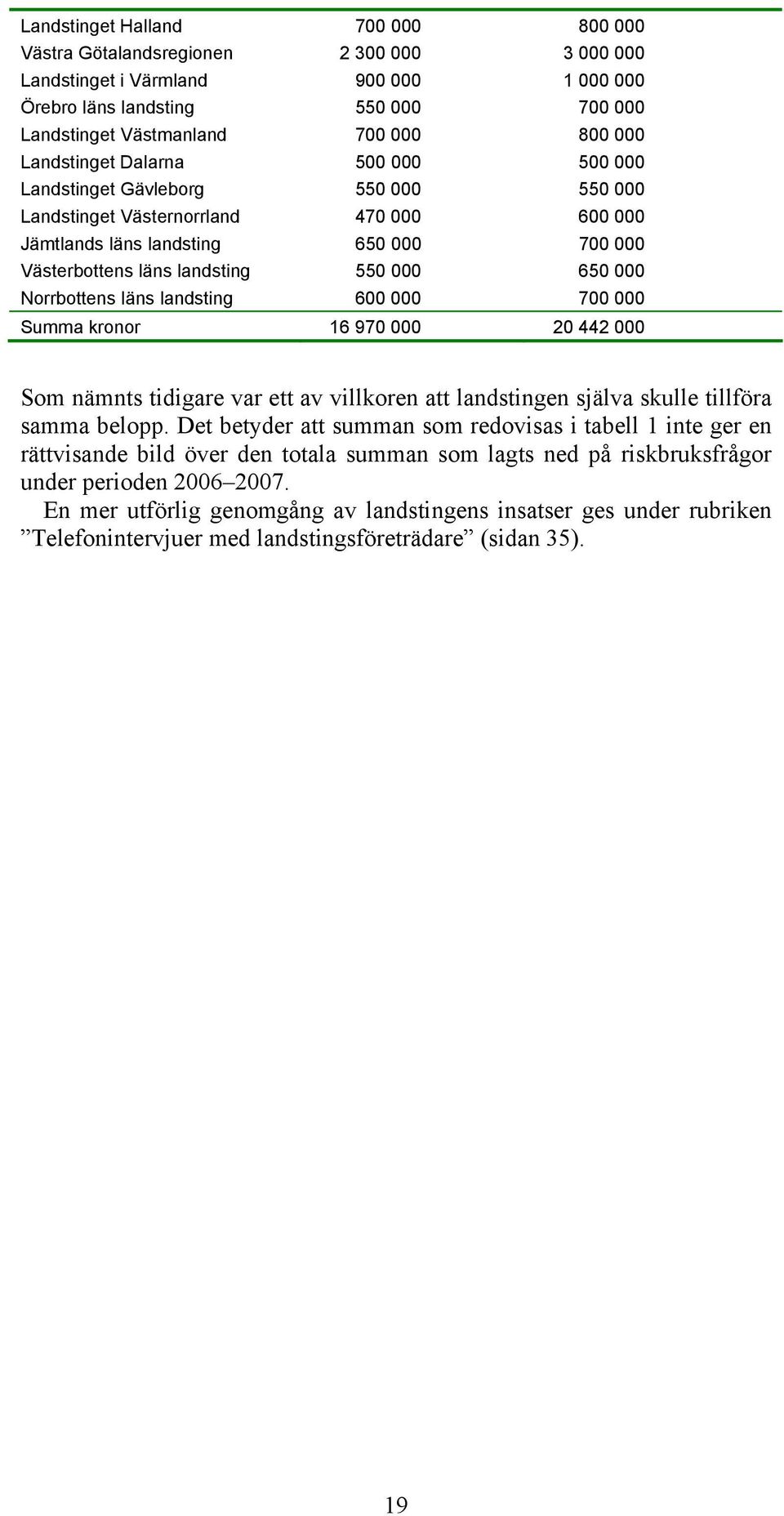 000 Norrbottens läns landsting 600 000 700 000 Summa kronor 16 970 000 20 442 000 Som nämnts tidigare var ett av villkoren att landstingen själva skulle tillföra samma belopp.