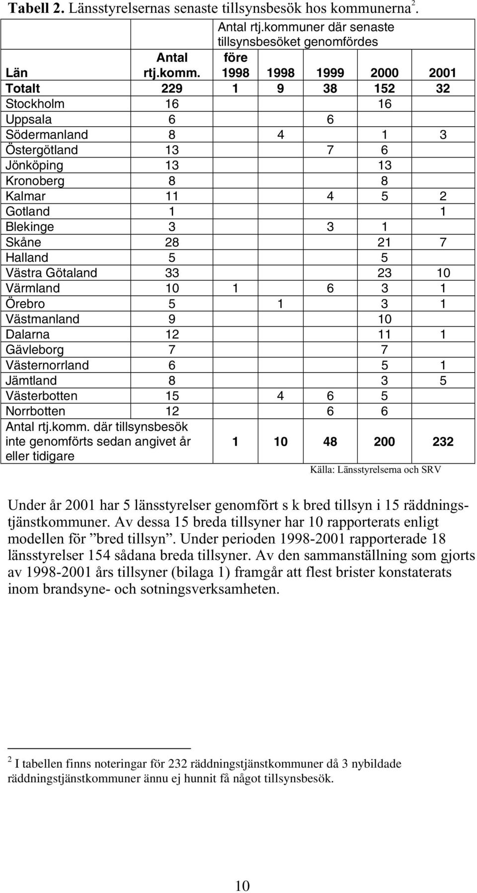 ner där senaste tillsynsbesöket genomfördes före 1998 1998 1999 2000 2001 Län rtj.komm.
