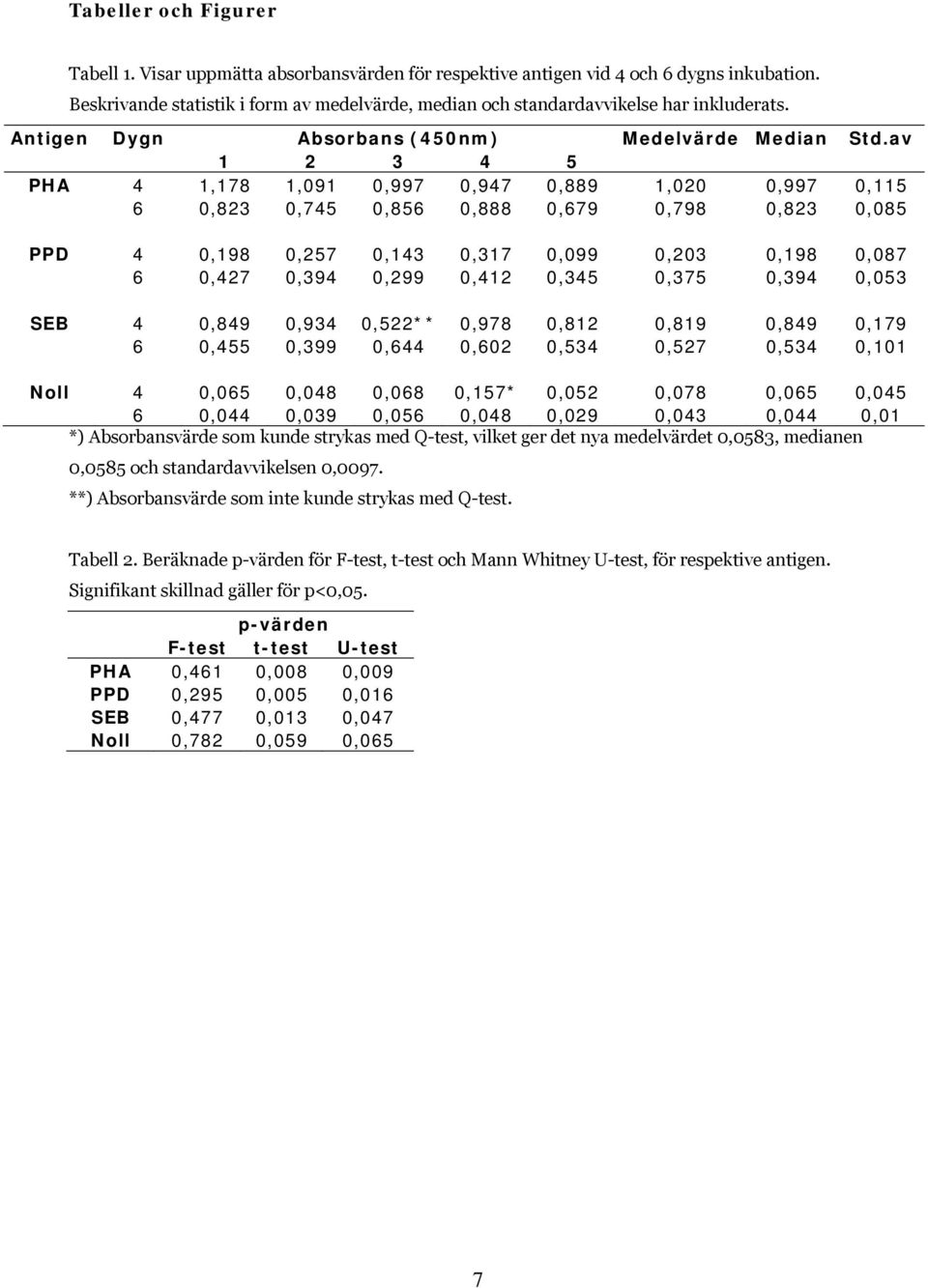 av 1 2 3 4 5 PHA 4 1,178 1,091 0,997 0,947 0,889 1,020 0,997 0,115 6 0,823 0,745 0,856 0,888 0,679 0,798 0,823 0,085 PPD 4 0,198 0,257 0,143 0,317 0,099 0,203 0,198 0,087 6 0,427 0,394 0,299 0,412