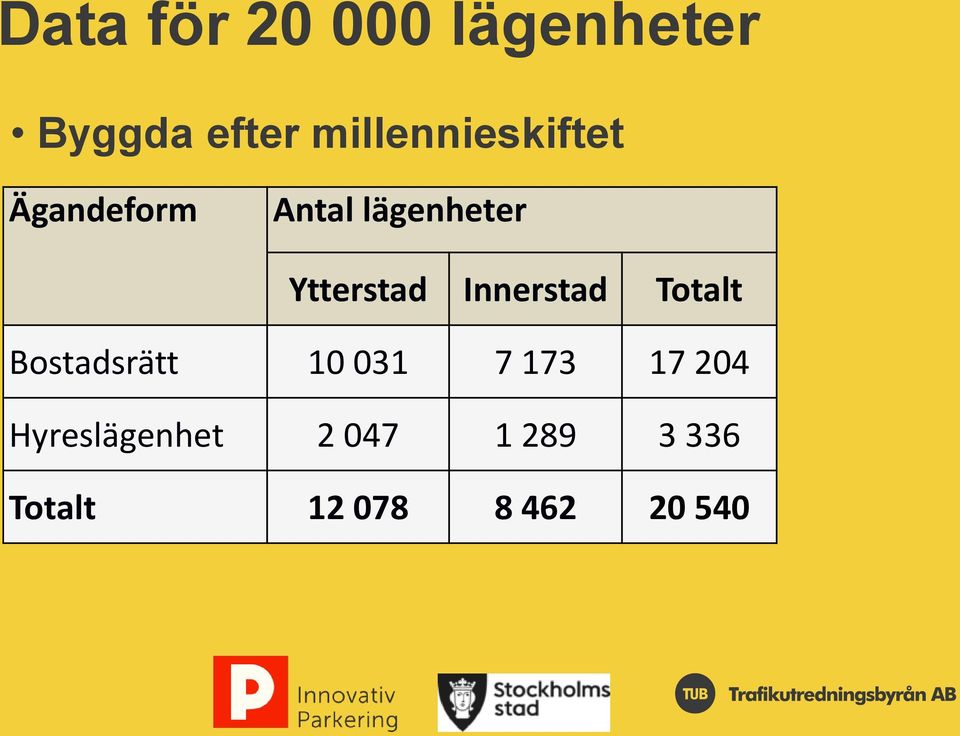 Ytterstad Innerstad Totalt Bostadsrätt 10 031 7